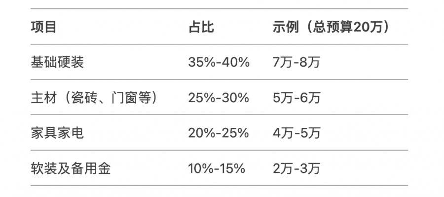家庭裝修報(bào)價(jià)明細(xì)預(yù)算表